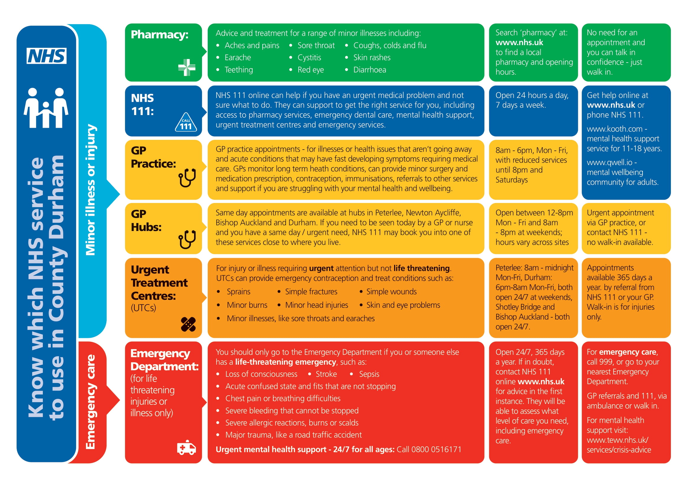 Know your NHS Services